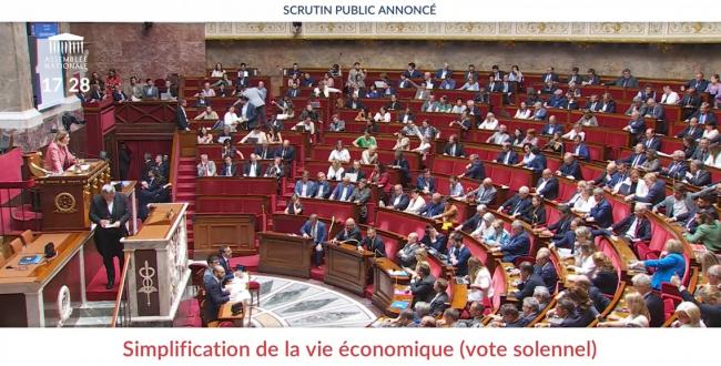 L'Assemblée nationale a adopté hier, à une courte majorité, le projet de loi de simplification de la vie économique