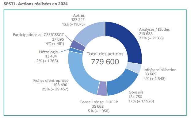 © DGT - bilan 2024 activités SPST